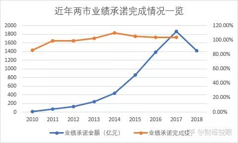 北海市业绩承诺主板上市(主板上市公司业绩预告的规定)